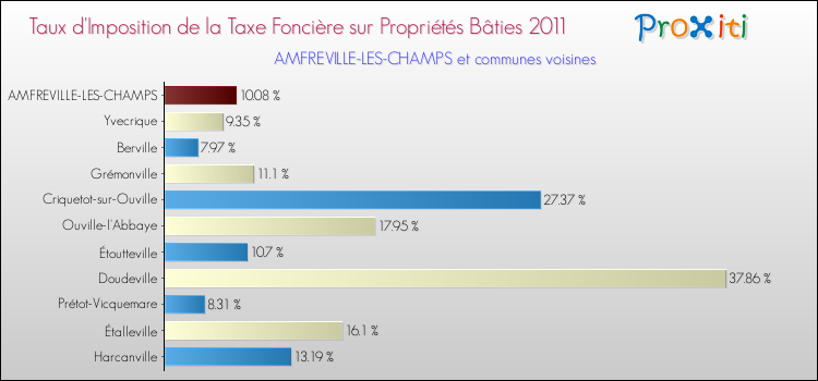 Taux d'imposition de la taxe foncière sur le bati 2011 pour AMFREVILLE-LES-CHAMPS et les communes proches Comparaison des taux d'imposition de la taxe foncière sur le bati 2011 pour AMFREVILLE-LES-CHAMPS et les communes voisines