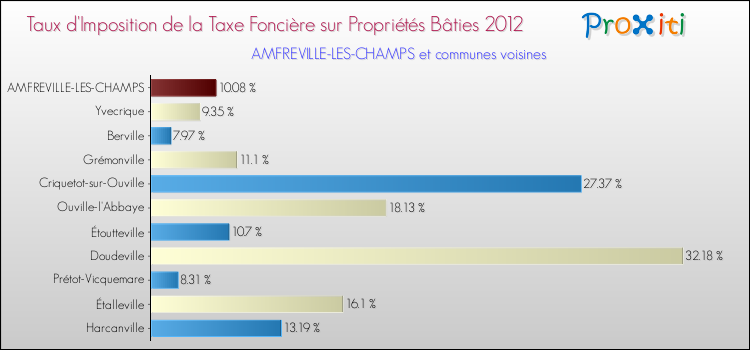 Taux d'imposition de la taxe foncière sur le bati 2012 pour AMFREVILLE-LES-CHAMPS et les communes proches Comparaison des taux d'imposition de la taxe foncière sur le bati 2012 pour AMFREVILLE-LES-CHAMPS et les communes voisines