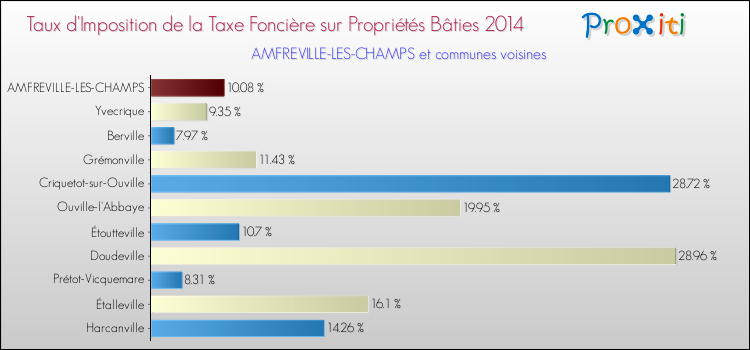 Taux d'imposition de la taxe foncière sur le bati 2014 pour AMFREVILLE-LES-CHAMPS et les communes proches Comparaison des taux d'imposition de la taxe foncière sur le bati 2014 pour AMFREVILLE-LES-CHAMPS et les communes voisines