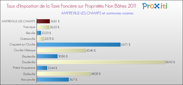 Taux d'imposition de la taxe foncière sur les immeubles et terrains non batis 2011 pour AMFREVILLE-LES-CHAMPS et les communes proches Comparaison des taux d'imposition de la taxe foncière sur les immeubles et terrains non batis 2011 pour AMFREVILLE-LES-CHAMPS et les communes voisines