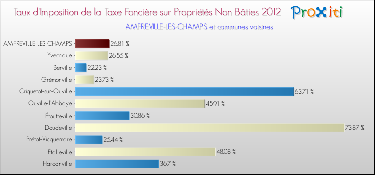Taux d'imposition de la taxe foncière sur les immeubles et terrains non batis 2012 pour AMFREVILLE-LES-CHAMPS et les communes proches Comparaison des taux d'imposition de la taxe foncière sur les immeubles et terrains non batis 2012 pour AMFREVILLE-LES-CHAMPS et les communes voisines