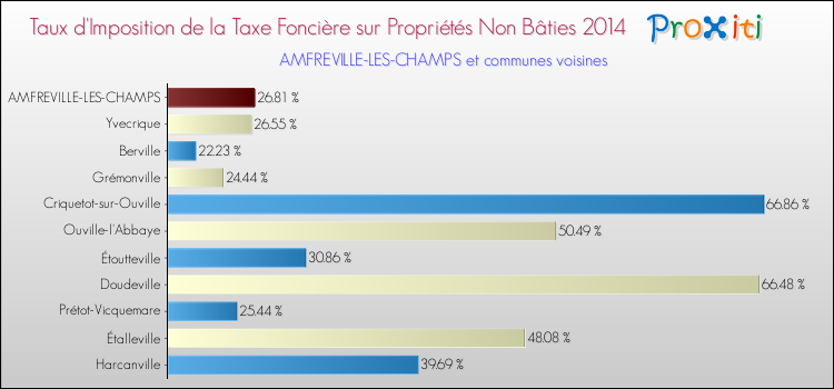 Taux d'imposition de la taxe foncière sur les immeubles et terrains non batis 2014 pour AMFREVILLE-LES-CHAMPS et les communes proches Comparaison des taux d'imposition de la taxe foncière sur les immeubles et terrains non batis 2014 pour AMFREVILLE-LES-CHAMPS et les communes voisines