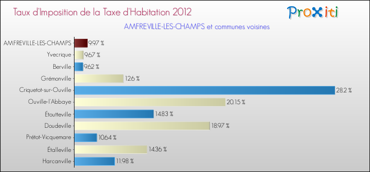 Taux d'imposition de la taxe d'habitation 2012 pour AMFREVILLE-LES-CHAMPS et les communes proches Comparaison des taux d'imposition de la taxe d'habitation 2012 pour AMFREVILLE-LES-CHAMPS et les communes voisines