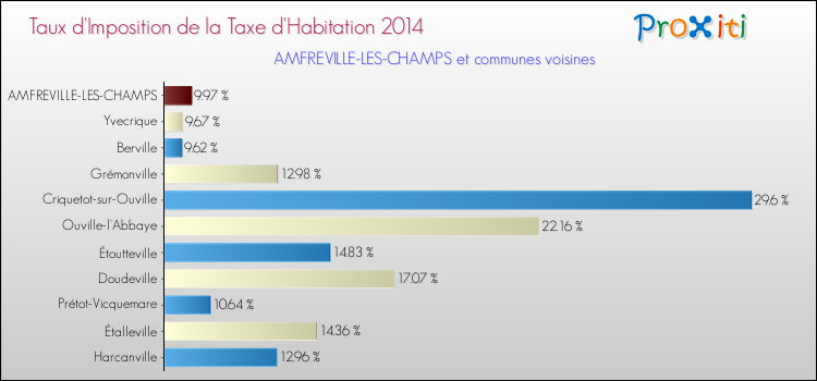 Taux d'imposition de la taxe d'habitation 2014 pour AMFREVILLE-LES-CHAMPS et les communes proches Comparaison des taux d'imposition de la taxe d'habitation 2014 pour AMFREVILLE-LES-CHAMPS et les communes voisines
