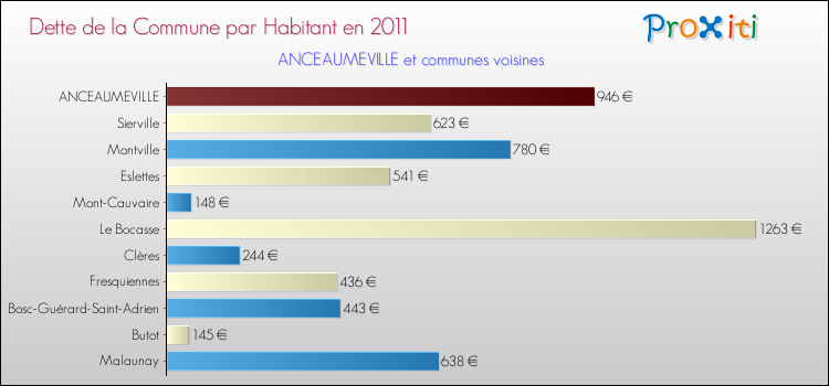 Dette par habitant de la commune en 2011 pour ANCEAUMEVILLE et les communes proches Comparaison de la dette par habitant de la commune en 2011 pour ANCEAUMEVILLE et les communes voisines
