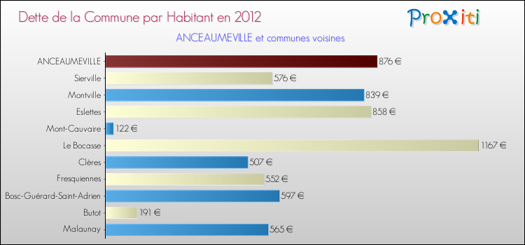 Dette par habitant de la commune en 2012 pour ANCEAUMEVILLE et les communes proches Comparaison de la dette par habitant de la commune en 2012 pour ANCEAUMEVILLE et les communes voisines