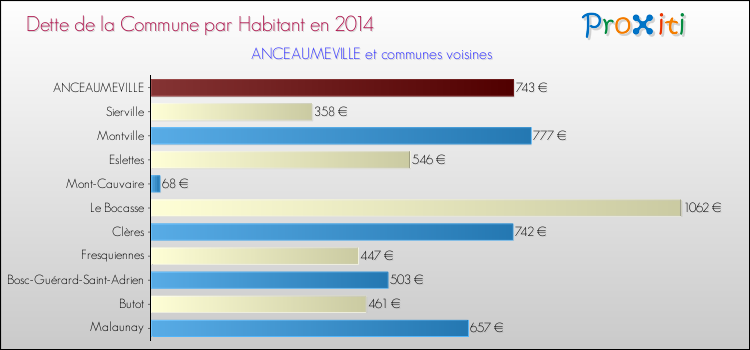 Dette par habitant de la commune en 2014 pour ANCEAUMEVILLE et les communes proches Comparaison de la dette par habitant de la commune en 2014 pour ANCEAUMEVILLE et les communes voisines