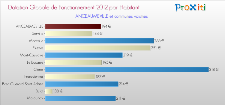 Montant des dotations globales de fonctionnement DGF par Habitant pour ANCEAUMEVILLE et les communes proches Comparaison des des dotations globales de fonctionnement DGF par habitant pour ANCEAUMEVILLE et les communes voisines