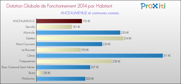 Montant des dotations globales de fonctionnement DGF par Habitant pour ANCEAUMEVILLE et les communes proches en 2014. Comparaison des des dotations globales de fonctionnement DGF par habitant pour ANCEAUMEVILLE et les communes voisines en 2014.