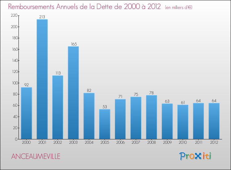 Evolution de l'annuité de la dette pour la commune de ANCEAUMEVILLE de 2000 à 2012 Annuités de la dette pour ANCEAUMEVILLE de 2000 à 2012