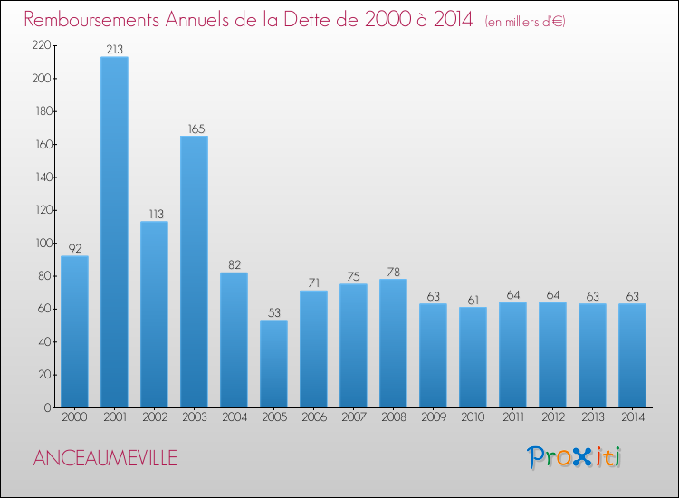 Evolution de l'annuité de la dette pour la commune de ANCEAUMEVILLE de 2000 à 2014 Annuités de la dette pour ANCEAUMEVILLE de 2000 à 2014