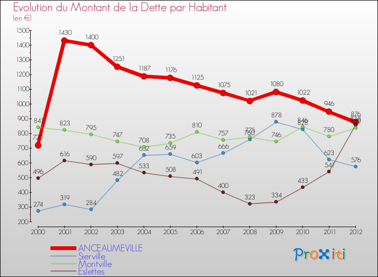 Evolution de la dette par habitant pour la commune de ANCEAUMEVILLE et les communes proches de 2000 à 2012 Comparaison de la dette par habitant pour ANCEAUMEVILLE et les communes voisines de 2000 à 2012