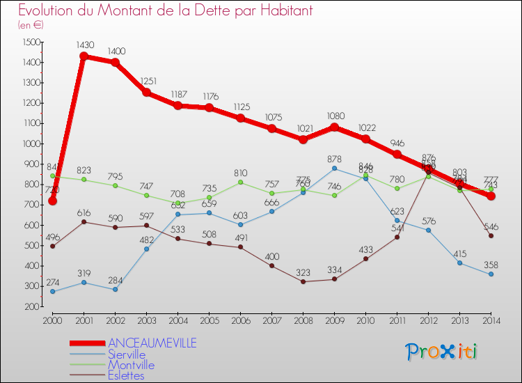 Evolution de la dette par habitant pour la commune de ANCEAUMEVILLE et les communes proches de 2000 à 2014 Comparaison de la dette par habitant pour ANCEAUMEVILLE et les communes voisines de 2000 à 2014