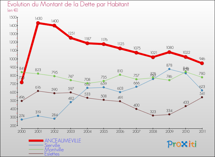 Evolution de la dette par habitant pour la commune de ANCEAUMEVILLE et les communes proches Comparaison de la dette par habitant pour ANCEAUMEVILLE et les communes voisines