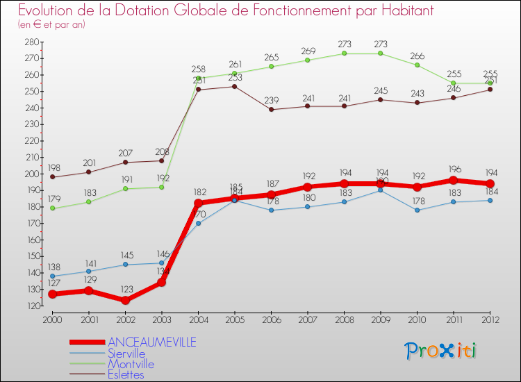Evolution et montant de la dotation globale de fonctionnement par Habitant pour ANCEAUMEVILLE et les communes proches Comparaison des dotations globales de fonctionnement par habitant pour ANCEAUMEVILLE et les communes voisines