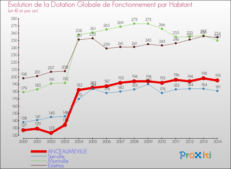 Evolution et montant de la dotation globale de fonctionnement par Habitant pour ANCEAUMEVILLE et les communes proches de 2000 à 2014. Comparaison des dotations globales de fonctionnement par habitant pour ANCEAUMEVILLE et les communes voisines de 2000 à 2014.