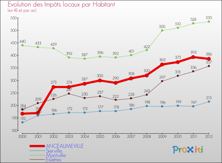 Evolution et montant des impôts locaux par Habitant pour ANCEAUMEVILLE et les communes proches Comparaison des impôts locaux par habitant pour ANCEAUMEVILLE et les communes voisines