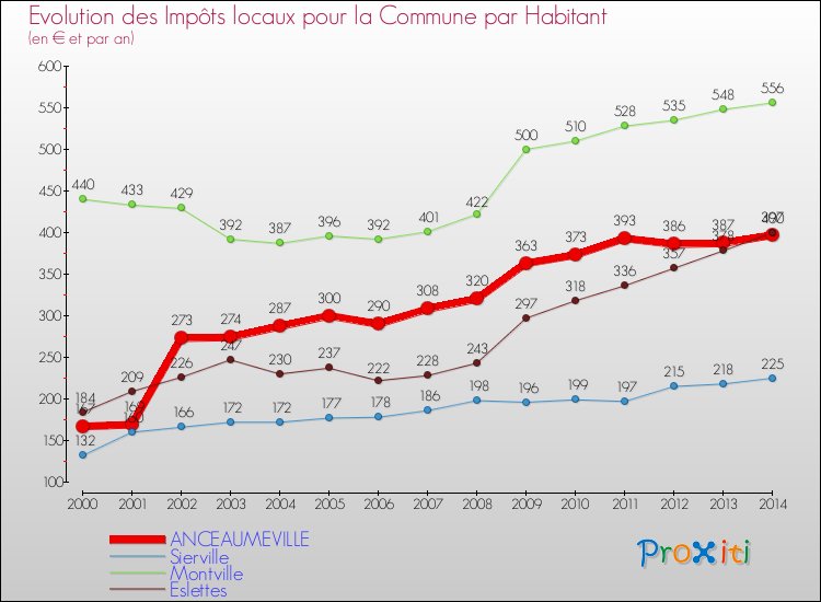 Evolution et montant des impôts locaux par Habitant pour ANCEAUMEVILLE et les communes proches de 2000 à 2014 Comparaison des impôts locaux par habitant pour ANCEAUMEVILLE et les communes voisines de 2000 à 2014