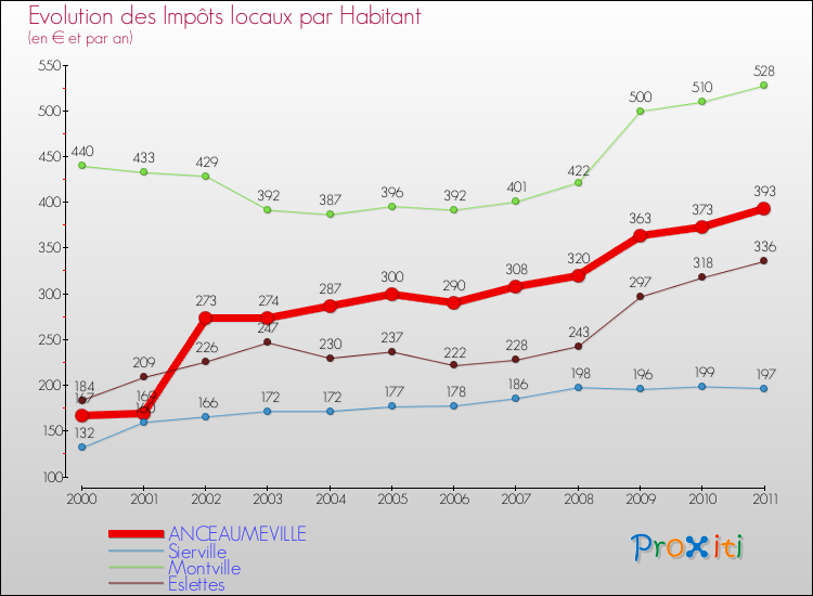 Evolution et montant des impôts locaux par Habitant pour ANCEAUMEVILLE et les communes proches Comparaison des impôts locaux par habitant pour ANCEAUMEVILLE et les communes voisines