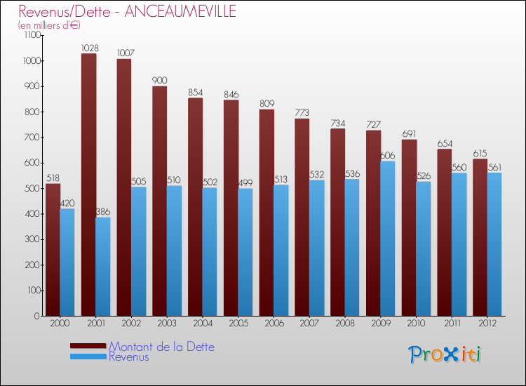 Evolution comparée de la dette et des revenus pour la commune de ANCEAUMEVILLE de 2000 à 2012 Comparaison de la dette et des revenus pour ANCEAUMEVILLE de 2000 à 2012