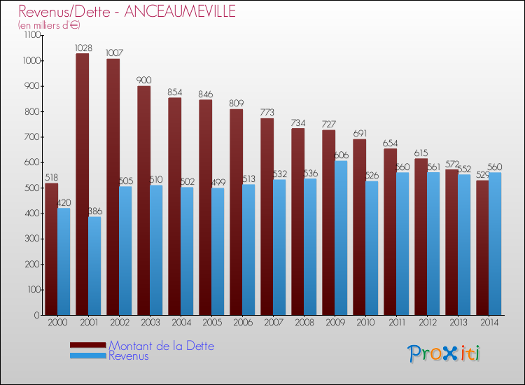 Evolution comparée de la dette et des revenus pour la commune de ANCEAUMEVILLE de 2000 à 2014 Comparaison de la dette et des revenus pour ANCEAUMEVILLE de 2000 à 2014