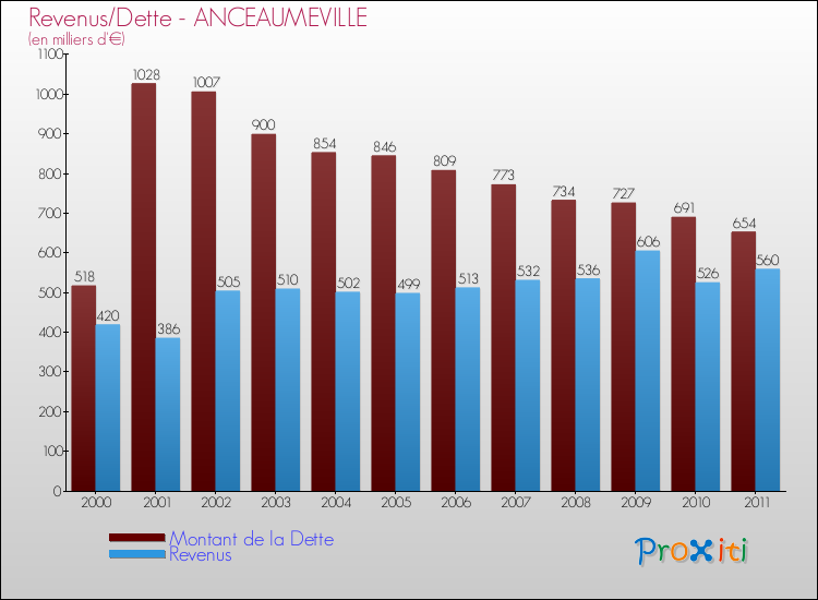 Evolution comparée de la dette et des revenus pour la commune de ANCEAUMEVILLE de 2000 à 2011 Comparaison de la dette et des revenus pour ANCEAUMEVILLE de 2000 à 2011