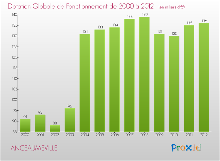 Evolution du montant de la Dotation Globale de Fonctionnement pour la commune de ANCEAUMEVILLE de 2000 à 2012 Evolution du montant de la Dotation Globale de Fonctionnement pour ANCEAUMEVILLE de 2000 à 2012