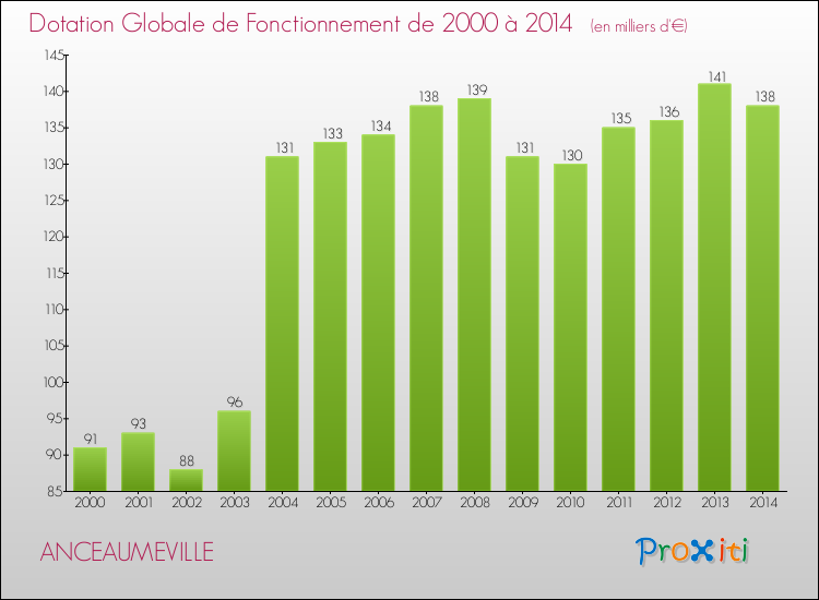 Evolution du montant de la Dotation Globale de Fonctionnement pour la commune de ANCEAUMEVILLE de 2000 à 2014 Evolution du montant de la Dotation Globale de Fonctionnement pour ANCEAUMEVILLE de 2000 à 2014