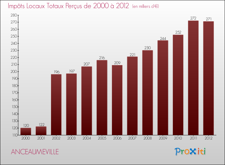 Evolution des Impôts Locaux pour la commune de ANCEAUMEVILLE de 2000 à 2012 Evolution des Impôts Locaux pour ANCEAUMEVILLE de 2000 à 2012
