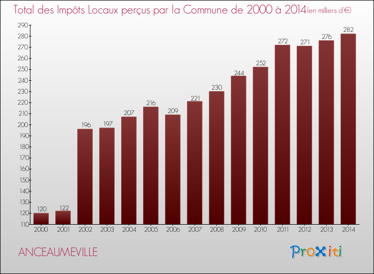 Evolution des Impôts Locaux pour la commune de ANCEAUMEVILLE de 2000 à 2014 Evolution des Impôts Locaux pour ANCEAUMEVILLE de 2000 à 2014