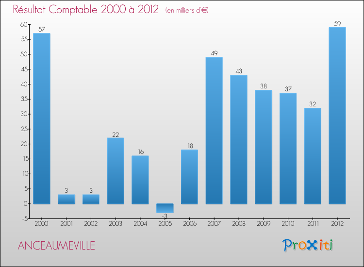 Evolution du résultat comptable pour la commune de ANCEAUMEVILLE de 2000 à 2012 Evolution du résultat comptable pour ANCEAUMEVILLE de 2000 à 2012