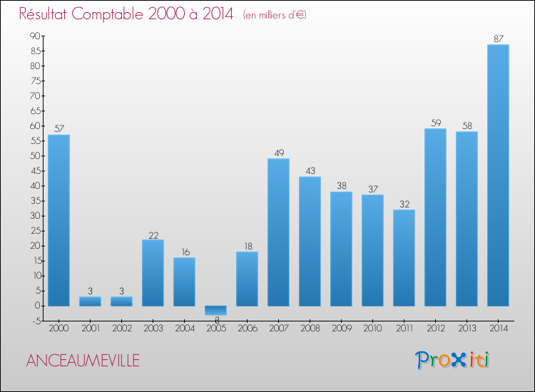 Evolution du résultat comptable pour la commune de ANCEAUMEVILLE de 2000 à 2014 Evolution du résultat comptable pour ANCEAUMEVILLE de 2000 à 2014
