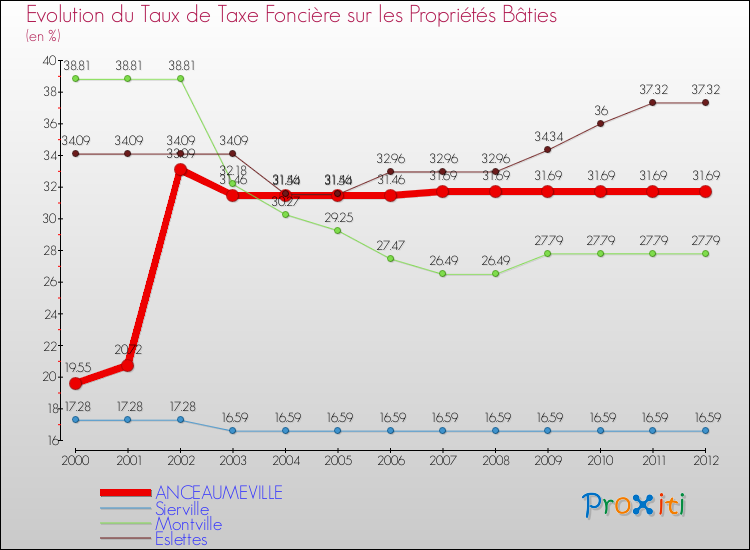Evolution du taux de la taxe foncière sur le bati pour ANCEAUMEVILLE et les communes proches de 2000 à 2012 Comparaison des taux de taxe foncière sur le bati pour ANCEAUMEVILLE et les communes voisines de 2000 à 2012