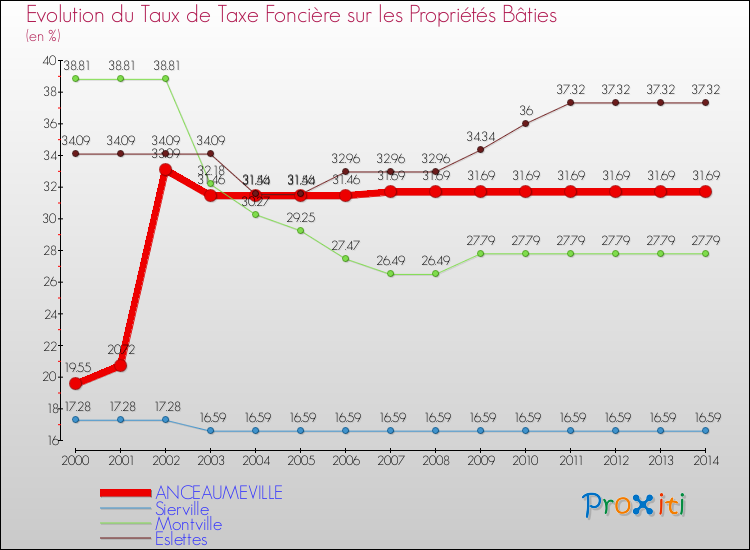 Evolution du taux de la taxe foncière sur le bati pour ANCEAUMEVILLE et les communes proches de 2000 à 2014 Comparaison des taux de taxe foncière sur le bati pour ANCEAUMEVILLE et les communes voisines de 2000 à 2014