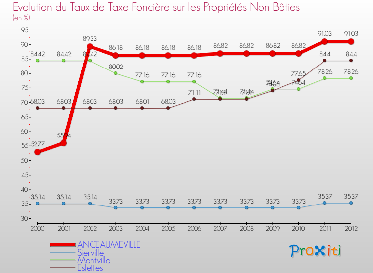 Evolution du taux de la taxe foncière sur les immeubles et terrains non batis pour ANCEAUMEVILLE et les communes proches de 2000 à 2012 Comparaison des taux de la taxe foncière sur les immeubles et terrains non batis pour ANCEAUMEVILLE et les communes voisines de 2000 à 2012