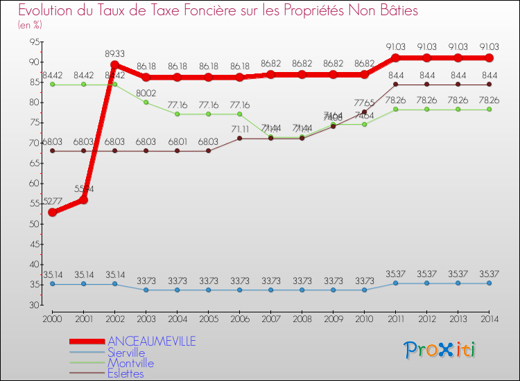 Evolution du taux de la taxe foncière sur les immeubles et terrains non batis pour ANCEAUMEVILLE et les communes proches de 2000 à 2014 Comparaison des taux de la taxe foncière sur les immeubles et terrains non batis pour ANCEAUMEVILLE et les communes voisines de 2000 à 2014