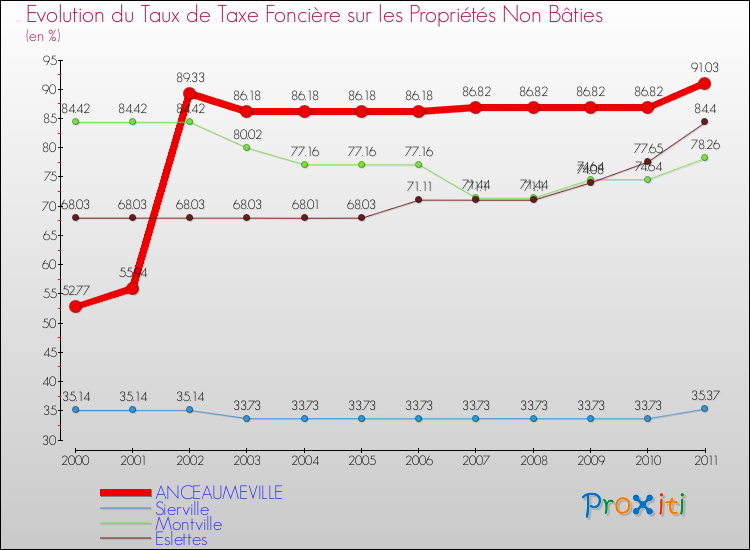 Evolution du taux de la taxe foncière sur les immeubles et terrains non batis pour ANCEAUMEVILLE et les communes proches Comparaison des taux de la taxe foncière sur les immeubles et terrains non batis pour ANCEAUMEVILLE et les communes voisines