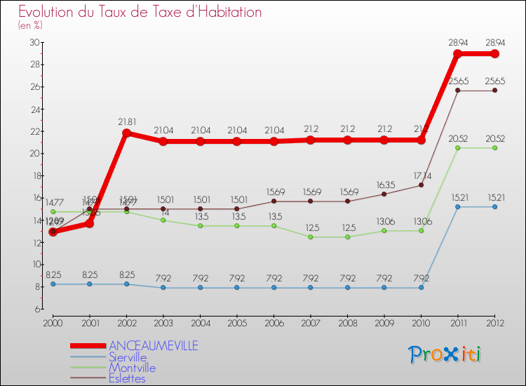 Evolution du taux de la taxe d'habitation pour ANCEAUMEVILLE et les communes proches Comparaison des taux de la taxe d'habitation pour ANCEAUMEVILLE et les communes voisines