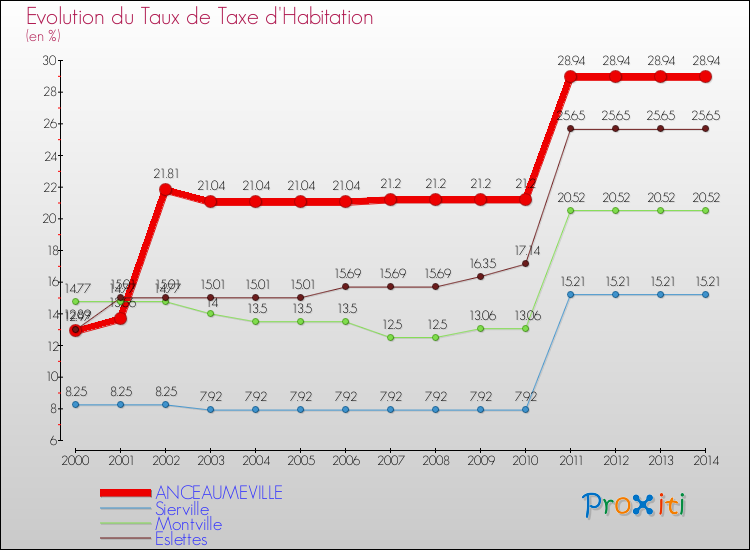 Evolution du taux de la taxe d'habitation pour ANCEAUMEVILLE et les communes proches de 2000 à 2014 Comparaison des taux de la taxe d'habitation pour ANCEAUMEVILLE et les communes voisines de 2000 à 2014