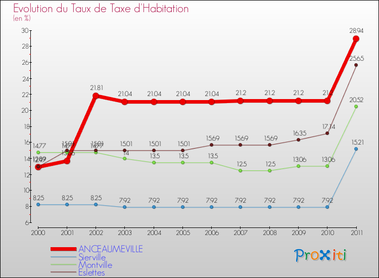 Evolution du taux de la taxe d'habitation pour ANCEAUMEVILLE et les communes proches Comparaison des taux de la taxe d'habitation pour ANCEAUMEVILLE et les communes voisines