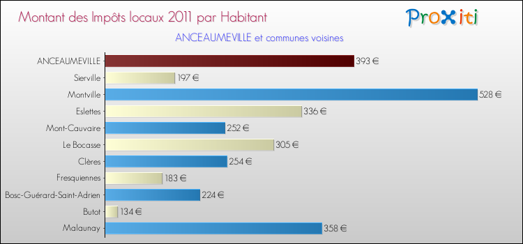 Montant des impôts locaux par Habitant pour ANCEAUMEVILLE et les communes proches Comparaison des impôts locaux par habitant pour ANCEAUMEVILLE et les communes voisines