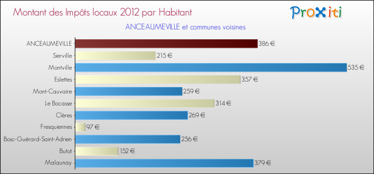 Montant des impôts locaux par Habitant pour ANCEAUMEVILLE et les communes proches Comparaison des impôts locaux par habitant pour ANCEAUMEVILLE et les communes voisines