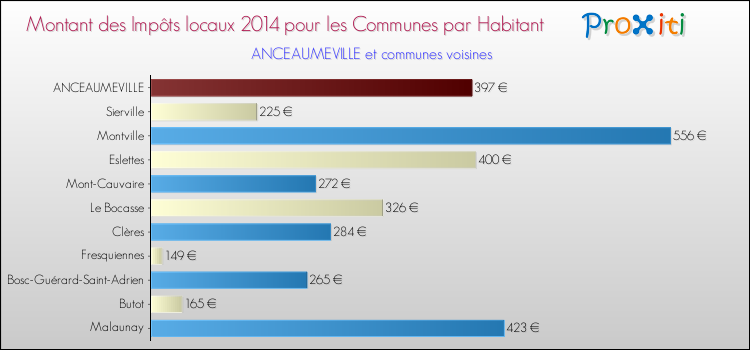 Montant des impôts locaux par Habitant pour ANCEAUMEVILLE et les communes proches en 2014 Comparaison des impôts locaux par habitant pour ANCEAUMEVILLE et les communes voisines en 2014