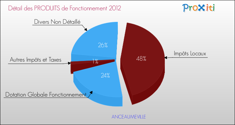 Décomposition du Budget de Fonctionnement 2012 de la commune de ANCEAUMEVILLE Budget de Fonctionnement 2012 pour la commune de ANCEAUMEVILLE
