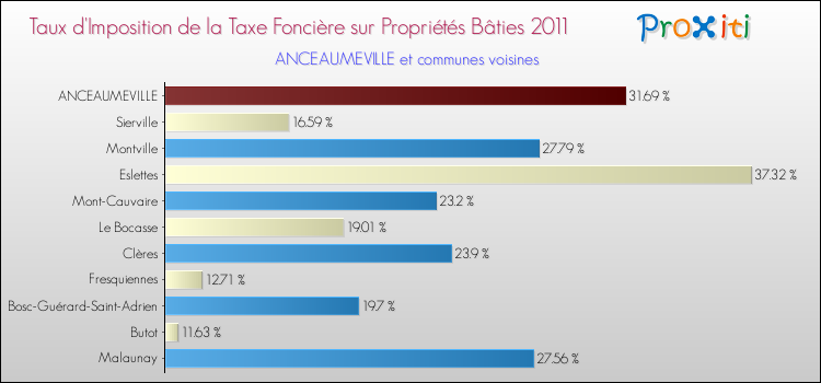 Taux d'imposition de la taxe foncière sur le bati 2011 pour ANCEAUMEVILLE et les communes proches Comparaison des taux d'imposition de la taxe foncière sur le bati 2011 pour ANCEAUMEVILLE et les communes voisines
