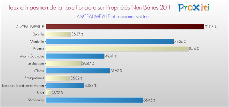 Taux d'imposition de la taxe foncière sur les immeubles et terrains non batis 2011 pour ANCEAUMEVILLE et les communes proches Comparaison des taux d'imposition de la taxe foncière sur les immeubles et terrains non batis 2011 pour ANCEAUMEVILLE et les communes voisines