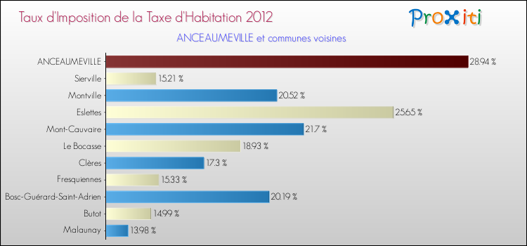 Taux d'imposition de la taxe d'habitation 2012 pour ANCEAUMEVILLE et les communes proches Comparaison des taux d'imposition de la taxe d'habitation 2012 pour ANCEAUMEVILLE et les communes voisines