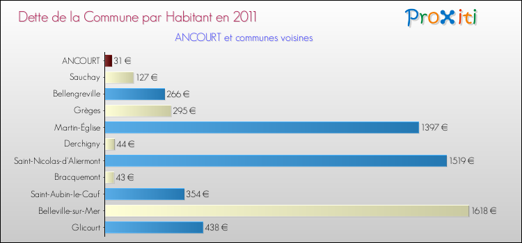 Dette par habitant de la commune en 2011 pour ANCOURT et les communes proches Comparaison de la dette par habitant de la commune en 2011 pour ANCOURT et les communes voisines