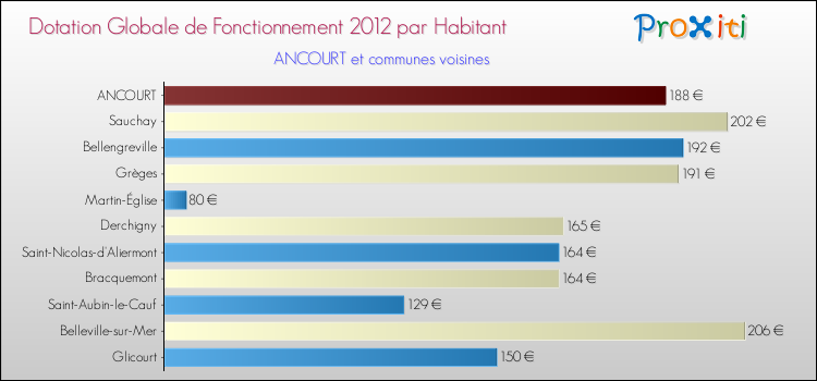 Montant des dotations globales de fonctionnement DGF par Habitant pour ANCOURT et les communes proches Comparaison des des dotations globales de fonctionnement DGF par habitant pour ANCOURT et les communes voisines