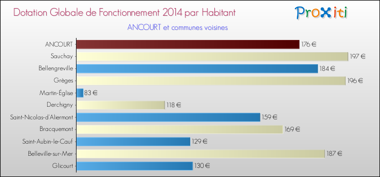 Montant des dotations globales de fonctionnement DGF par Habitant pour ANCOURT et les communes proches en 2014. Comparaison des des dotations globales de fonctionnement DGF par habitant pour ANCOURT et les communes voisines en 2014.